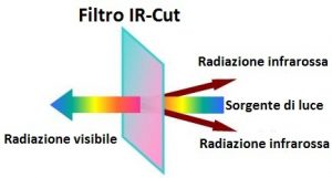 Filtro IR-CUT